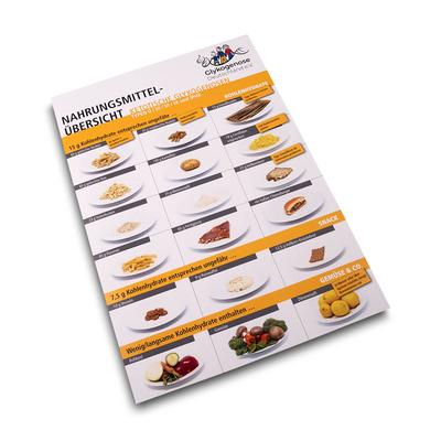 Nahrungsmittelübersicht-Blatt